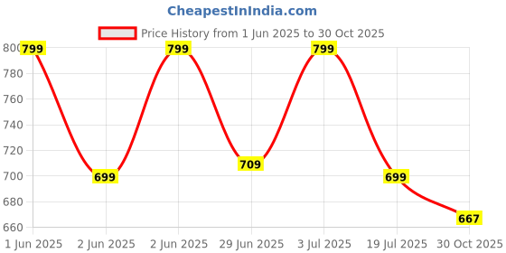 amazon.in Bumpers Waterproof Quick Dry Sheet for Baby| Bed Pad Extra Absorbent Washable Matress Protector| Baby Bed Protector Sheet for Toddler Children (Maroon, XL (200x140 cm)) Price History Graph from 1 Jun 2025 to 30 Oct 2025