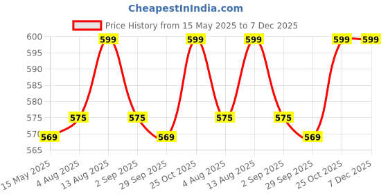 amazon.in BUMSIES New Born Baby Combo 100% Cotton Gift Set - 1 Printed Cotton Sleeveless Vest,1 Slip,1 Bib, 2 Cloth Lace Nappy & 1 Pair Cotton Hand Mittens - Pack of 6 (Traffic Print 0-3 Months) Price History Graph from 15 May 2025 to 7 Dec 2025