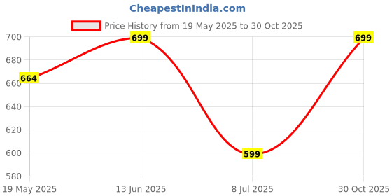 amazon.in BUMSIES New Born Baby Combo 100% cotton Gift Set - 1 Printed Cotton Sleeveless Vest,1 Slip,1 Bib,1 Swaddle, 2 Cloth Lace Nappy & 1 Pair Cotton Hand Mittens - Pack of 7 (Aqua World Print 0-3 Months) Price History Graph from 19 May 2025 to 30 Oct 2025