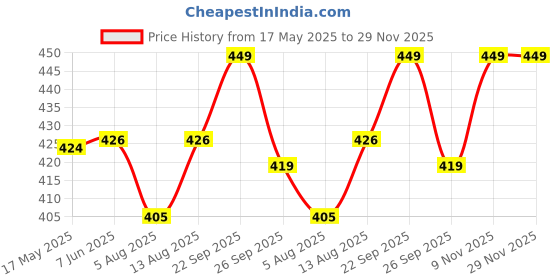 amazon.in Bumsies Tie up Nappy For Babies, Reusable, Washable Soft Muslin Cotton Nappy/Langot for New Born Baby | Gentle on Baby Skin | Helps in Potty Training | 0-1 months | Pack of 5 | Printed Price History Graph from 17 May 2025 to 29 Nov 2025