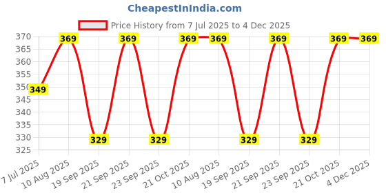 amazon.in Bumsies Tie up Nappy For Babies, Reusable, Washable Soft Muslin Cotton Nappy/Langot for New Born Baby | Gentle on Baby Skin, Pack of 12 | Helps in Potty Training | Large, White, Printed Price History Graph from 7 Jul 2025 to 4 Dec 2025