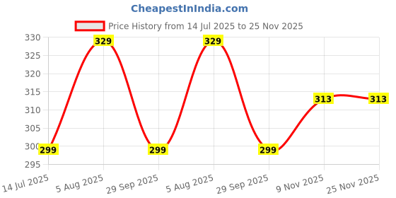 amazon.in Bumsies Tie up Nappy For Babies, Reusable, Washable Soft Muslin Cotton Nappy/Langot for New Born Baby | Gentle on Baby Skin, Pack of 12 | Helps in Potty Training | Small, Dyd, Plain Price History Graph from 14 Jul 2025 to 25 Nov 2025