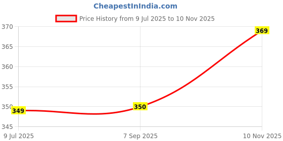 amazon.in Bumsies Tie up Nappy For Babies, Reusable, Washable Soft Muslin Cotton Nappy/Langot for New Born Baby | Gentle on Baby Skin, Pack of 12 | Helps in Potty Training | Small, White, Printed Price History Graph from 9 Jul 2025 to 10 Nov 2025