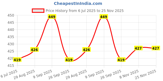 amazon.in Bumsies Tie up Nappy For Babies, Reusable, Washable Soft Muslin Cotton Padded Nappy/Langot for New Born Baby | Gentle on Baby Skin, Pack of 8 | Large, White, Printed Price History Graph from 6 Jul 2025 to 24 Nov 2025