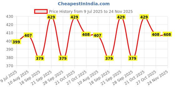 amazon.in Bumsies Tie up Nappy For Babies, Reusable, Washable Soft Muslin Cotton Padded Nappy/Langot for New Born Baby | Gentle on Baby Skin, Pack of 8 | Small, Dyd, Plain Price History Graph from 9 Jul 2025 to 24 Nov 2025