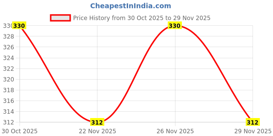 amazon.in Bumsuit Baby Pants Diapers Large (9–14 kg), 30 Count | Mosquito Protection, 12 Hr Absorption, Soft Breathable Fabric, Stretchable Waistband & Rash-Free Comfort Price History Graph from 30 Oct 2025 to 29 Nov 2025