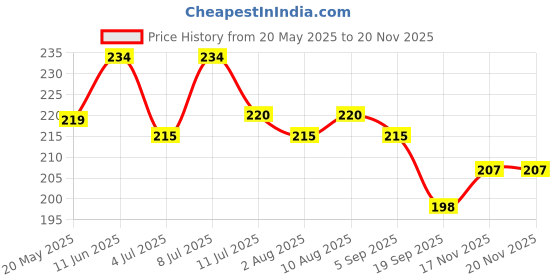amazon.in BUMTUM 100% Natural Baby Liquid Cleanser (Powered by Plants) | Allergen Free | Feeding Bottles | Accessories & Vegetables | 500ML Price History Graph from 20 May 2025 to 19 Nov 2025