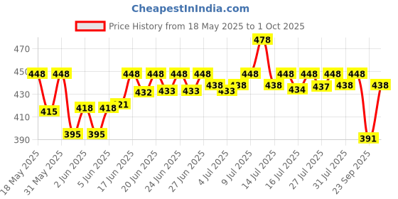 amazon.in Bumtum Baby Chota Bheem Gentle Soft Moisturizing Wet Wipes With Lid | 20 X 14Cm, Aloe Vera & Chamomi bumtum Price History Graph from 18 May 2025 to 1 Oct 2025