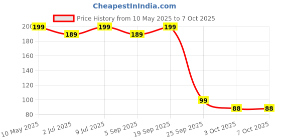 amazon.in Bumtum Baby Chota Bheem Gentle Soft Moisturizing Wet Wipes With Lid | Aloe Vera & Chamomile Extracts | Paraben & Sulfate Free (Pack of 1, 72 Pcs. Per Pack) bumtum Price History Graph from 10 May 2025 to 7 Oct 2025