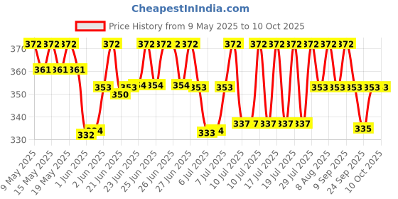 amazon.in Bumtum Baby Chota Bheem Gentle Soft Moisturizing Wet Wipes With Lid | Aloe Vera & Chamomile Extracts | Paraben & Sulfate Free (Pack of 6, 72 Pcs. Per Pack) bumtum Price History Graph from 9 May 2025 to 10 Oct 2025