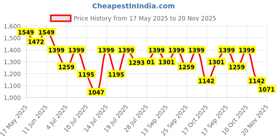amazon.in Bumtum Baby Diaper Bag for Mothers | Spacious Waterproof Backpack with Multiple Pockets to Easily Organise Baby Essentials Diaper Backpack Pink & Grey Price History Graph from 17 May 2025 to 20 Nov 2025