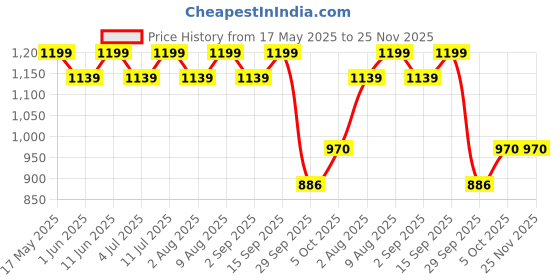 amazon.in Bumtum Baby Diaper Bag for Mothers | Spacious Waterproof Backpack with Multiple Pockets to Easily Organise Baby Essentials Diaper Backpack Unicon Print Navy Blue Price History Graph from 17 May 2025 to 24 Nov 2025