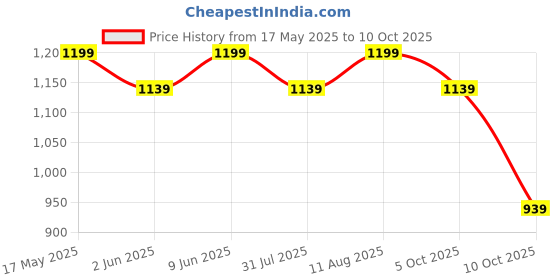 amazon.in Bumtum Baby Diaper Bag for Mothers | Spacious Waterproof Backpack with Multiple Pockets to Easily Organise Baby Essentials, Various Sized Pockets (Printed, Navy Blue) bumtum Price History Graph from 17 May 2025 to 10 Oct 2025