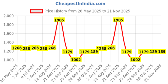 amazon.in Bumtum Baby Diaper Pants, Large Size, 148 Count, Double Layer Leakage Protection Infused With Aloe Vera, Cottony Soft High Absorb Technology Price History Graph from 26 May 2025 to 21 Nov 2025