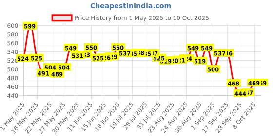 amazon.in Bumtum Baby Diaper Pants, Large Size, 62 Count, Double Layer Leakage Protection Infused With Aloe Vera, Cottony Soft High Absorb Technology (Pack of 1) bumtum Price History Graph from 1 May 2025 to 10 Oct 2025