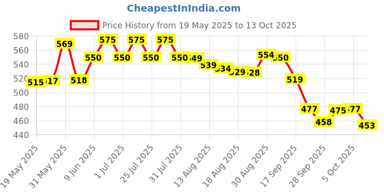 amazon.in Bumtum Baby Diaper Pants, Medium Size, 72 Count, Double Layer Leakage Protection Infused With Aloe Vera, Cottony Soft High Absorb Technology (Pack of 1) bumtum Price History Graph from 19 May 2025 to 13 Oct 2025