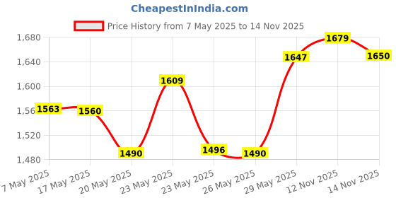 amazon.in Bumtum Baby Diaper Pants, Medium Size, 72 Count, Double Layer Leakage Protection Infused With Aloe Vera, Cottony Soft High Absorb Technology (Pack of 3) Price History Graph from 7 May 2025 to 14 Nov 2025