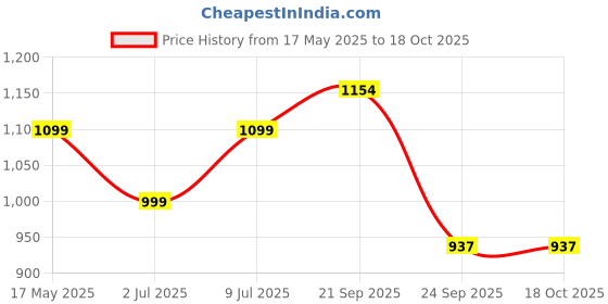 amazon.in Bumtum Baby Diaper Pants, Medium Size, 87 Count, Double Layer Leakage Protection Infused With Aloe Vera, Cottony Soft High Absorb Technology bumtum Price History Graph from 17 May 2025 to 18 Oct 2025