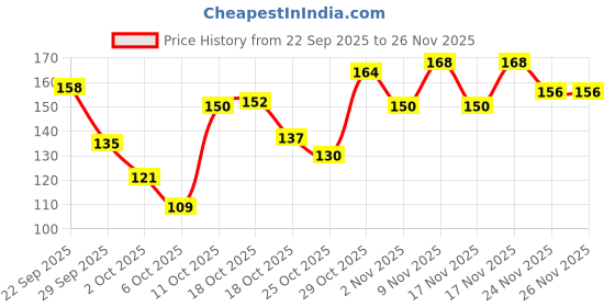 amazon.in Bumtum Baby Diaper Pants, New Born 20 Count, Double Layer Leakage Protection Infused With Aloe Vera, Cottony Soft High Absorb Technology Price History Graph from 22 Sep 2025 to 26 Nov 2025