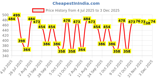 amazon.in Bumtum Baby Diaper Pants, New Born 60 Count, Double Layer Leakage Protection Infused With Aloe Vera, Cottony Soft High Absorb Technology, 600 grams, NB 2-5 KG Price History Graph from 4 Jul 2025 to 3 Dec 2025