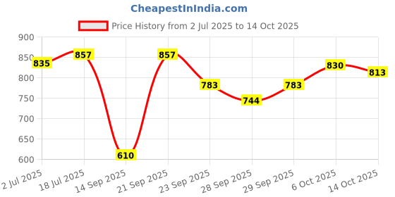 amazon.in Bumtum Baby Diaper Pants, New Born Size 120 Count, Double Layer Leakage Protection Infused With Aloe Vera, Cottony Soft High Absorb Technology (Pack of 2) Price History Graph from 2 Jul 2025 to 14 Oct 2025
