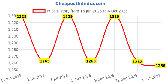 amazon.in Bumtum Baby Diaper Pants, Small Size, 204 Count, Double Layer Leakage Protection Infused With Aloe Vera, Cottony Soft High Absorb Technology Price History Graph from 13 Jun 2025 to 6 Oct 2025