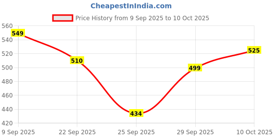 amazon.in Bumtum Baby Diaper Pants, Small Size, Double Layer Leakage Protection Infused With Aloe Vera, Cottony Soft High Absorb Technology (Pack of 1, 74 Pcs. per pack) Price History Graph from 9 Sep 2025 to 10 Oct 2025