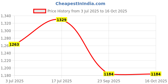 amazon.in Bumtum Baby Diaper Pants, Xl Size, 132 Count, Double Layer Leakage Protection Infused With Aloe Vera, Cottony Soft High Absorb Technology Price History Graph from 3 Jul 2025 to 16 Oct 2025