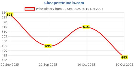amazon.in Bumtum Baby Diaper Pants, XL Size, 48 Count, Double Layer Leakage Protection Infused With Aloe Vera, Cottony Soft High Absorb Technology (Pack of 1) Price History Graph from 20 Sep 2025 to 10 Oct 2025