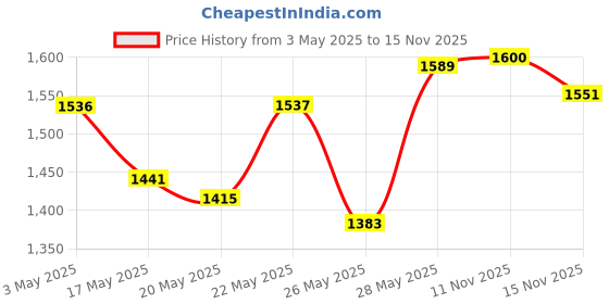 amazon.in Bumtum Baby Diaper Pants, XL Size, 54 Count, Double Layer Leakage Protection Infused With Aloe Vera, Cottony Soft High Absorb Technology (Pack of 3) bumtum Price History Graph from 3 May 2025 to 15 Nov 2025