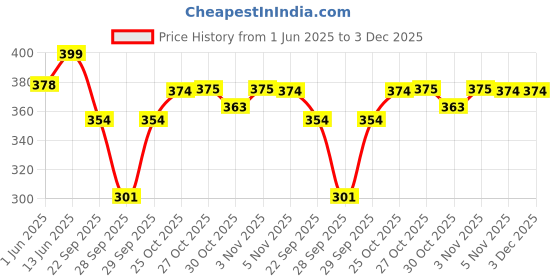 amazon.in Bumtum Baby Diaper Pants, XX-Large Size, Double Layer Leakage Protection Infused With Aloe Vera, Cottony Soft High Absorb Technology (Pack of 1, 22 Pcs. per pack) Price History Graph from 1 Jun 2025 to 2 Dec 2025