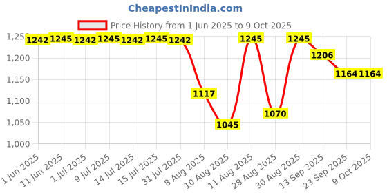 amazon.in Bumtum Baby Diaper Pants, XXL Size, 104 Count, Double Layer Leakage Protection Infused With Aloe Vera, Cottony Soft High Absorb Technology bumtum Price History Graph from 1 Jun 2025 to 8 Oct 2025