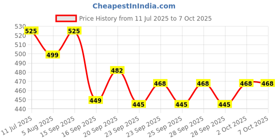 amazon.in Bumtum Baby Diaper Pants, XXL Size, 40 Count, Double Layer Leakage Protection Infused With Aloe Vera, Cottony Soft High Absorb Technology Price History Graph from 11 Jul 2025 to 7 Oct 2025