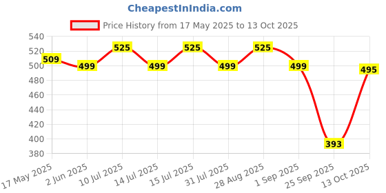 amazon.in Bumtum Baby Diaper Pants, XXXL Size 24 Count, Double Layer Leakage Protection Infused with Aloe Vera, Cottony Soft High Absorb Technology bumtum Price History Graph from 17 May 2025 to 13 Oct 2025