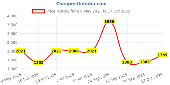 amazon.in BUMTUM Baby Edge Tricycle with Handle | Baby Tricycle for Kids | Baby Tricycle for 2 Years to 5 Years Kids & Toddlers | Pedal Tricycle & 3 Wheel - Red Price History Graph from 9 May 2025 to 17 Oct 2025