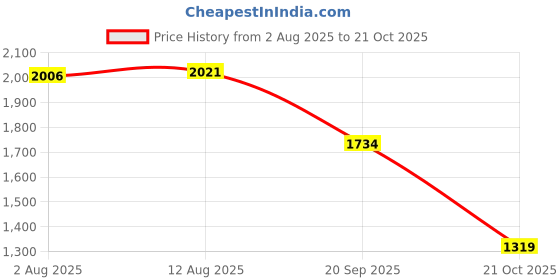 amazon.in BUMTUM Baby Edge Tricycle with Handle | Baby Tricycle for Kids | Baby Tricycle for 2 Years to 5 Years Kids & Toddlers | Pedal Tricycle & 3 Wheel - Sea Green Price History Graph from 2 Aug 2025 to 21 Oct 2025