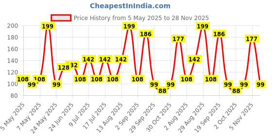 amazon.in Bumtum Baby Gentle 99% Pure Water Soft Moisturizing Wet Wipes With Lid | Aloe Vera & Chamomile Extracts | Paraben & Sulfate Free (Pack of 1, 72 Pcs. Per Pack) bumtum Price History Graph from 5 May 2025 to 28 Nov 2025