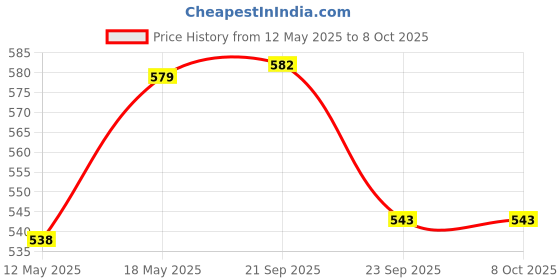 amazon.in Bumtum Baby Overnight Diaper Pants - Size XL (12-18 kg), 30 Count | All night Absorption with Pillow Soft Comfort | No Leak | 100% Rashfree | With soothing Chamomile Microbial Layer | Pack of 1 bumtum Price History Graph from 12 May 2025 to 7 Oct 2025