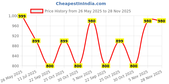 amazon.in BUMTUM Baby Piano Gym Orange Blue | Play Mat for Gym & Fitness Rack with Hanging Rattles Keyboard Set with Music Mode. Price History Graph from 26 May 2025 to 28 Nov 2025