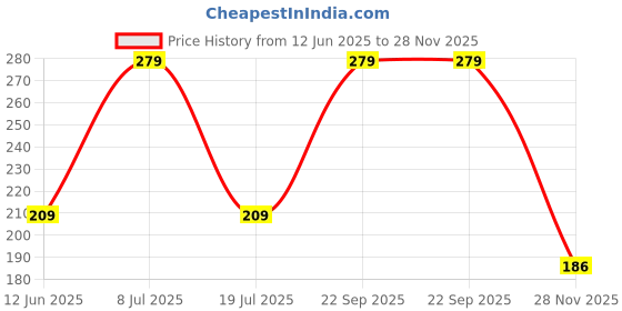 amazon.in Bumtum Baby Sipper with Silicon Spout and Straw Soft Silicone Spout and Straw Bpa Free 150ml - (Pack of 1) Price History Graph from 12 Jun 2025 to 28 Nov 2025