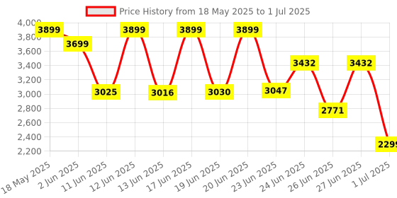 amazon.in BUMTUM Baby Slim Trim Stroller/Pram for 6 to 36 Months, Reclining backrest, Reversible Handlebar for Babies, Toddler & Kids(Blue) Price History Graph from 18 May 2025 to 1 Jul 2025