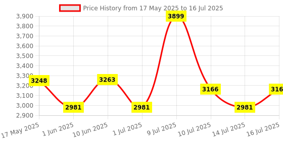 amazon.in BUMTUM Baby Slim Trim Stroller/Pram for 6 to 36 Months, Reclining backrest, Reversible Handlebar for Babies, Toddler & Kids(Grey) Price History Graph from 17 May 2025 to 16 Jul 2025