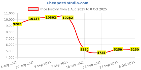 amazon.in BUMTUM Baby Stroller/Pram for 6 to 36 Months, Adjustable backrest, 360° Swivel Wheel, Large Storage Basket, Reversible Handlebar for New Born, Toddler & Kids(Pink) Price History Graph from 1 Aug 2025 to 8 Oct 2025