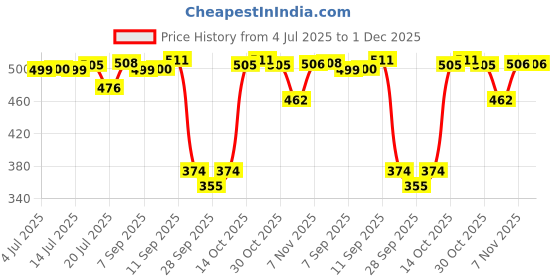 amazon.in Bumtum Chota Bheem New Born Baby Diaper Pants, 60 Count, Leakage Protection Infused With Aloe Vera, Cottony Soft High Absorb Technology (Pack of 1) Price History Graph from 4 Jul 2025 to 30 Nov 2025