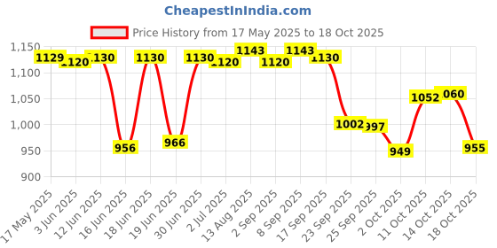 amazon.in Bumtum Chota Bheem Small Baby Diaper Pants, 156 Count, Leakage Protection Infused With Aloe Vera, Cottony Soft High Absorb Technology bumtum Price History Graph from 17 May 2025 to 18 Oct 2025