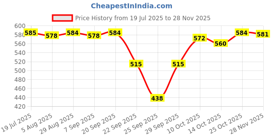 amazon.in Bumtum Chota Bheem Small Baby Diaper Pants, 78 Count, Leakage Protection Infused With Aloe Vera, Cottony Soft High Absorb Technology (Pack of 1) Price History Graph from 19 Jul 2025 to 28 Nov 2025