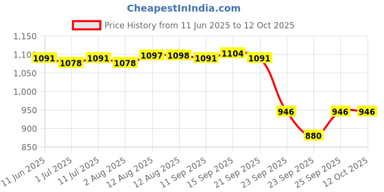amazon.in Bumtum Chota Bheem XL Size Baby Diaper Pants, 108 Count, Leakage Protection Infused With Aloe Vera, Cottony Soft High Absorb Technology Price History Graph from 11 Jun 2025 to 12 Oct 2025