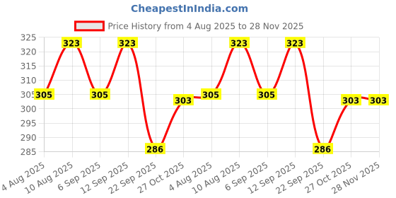 amazon.in Bumtum Chota Bheem XXL Baby Diaper Pants, 22 Count, Leakage Protection Infused With Aloe Vera, Cottony Soft High Absorb Technology (Pack of 1) Price History Graph from 4 Aug 2025 to 28 Nov 2025