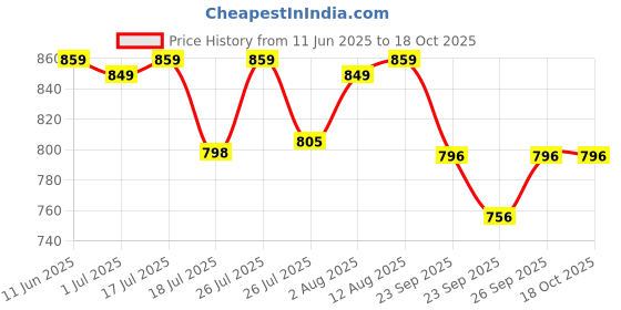 amazon.in Bumtum Chota Bheem XXL Size Baby Diaper Pants, 66 Count, Leakage Protection Infused With Aloe Vera, Cottony Soft High Absorb Technology Price History Graph from 11 Jun 2025 to 17 Oct 2025