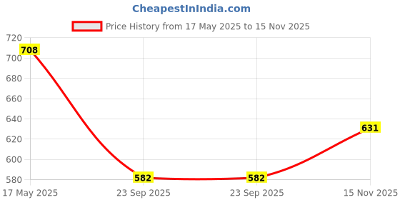 amazon.in BUMTUM Double Sided Water Proof Baby Play Mat(Large Size, Multicolour) & Bumtum Baby Liquid Laundry Detergent 1 Litre Price History Graph from 17 May 2025 to 15 Nov 2025